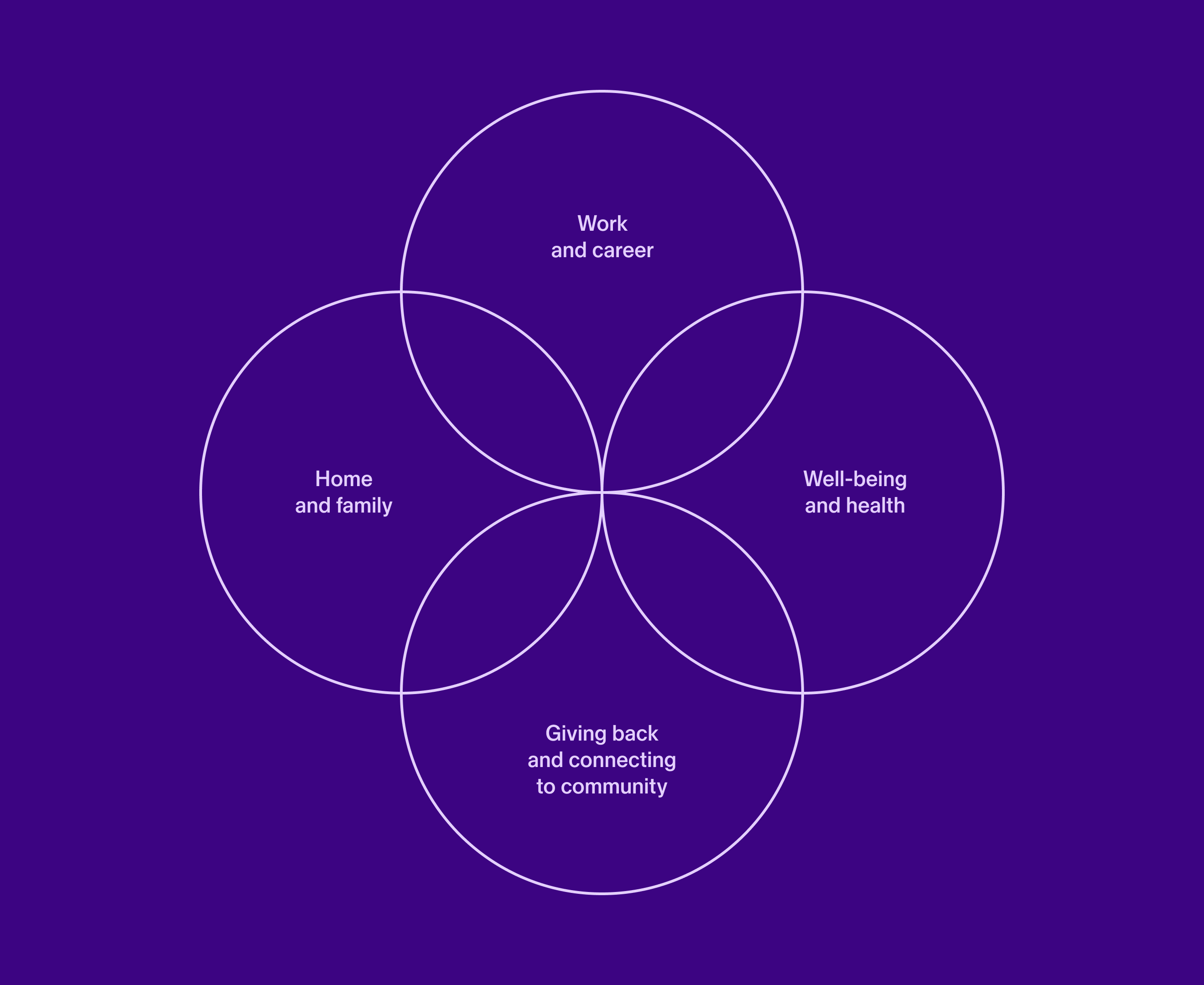 Four intersecting circles with words in each: Home and family; Work and career; Wellbeing and health; Giving back and connecting to community