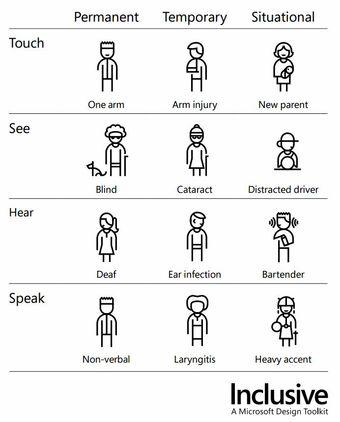 Microsoft’s Inclusive Design toolkit includes an infographic showing the ways in which impairments can be permanent, such as d/Deafness, or temporary, such as an ear infection, or situational, such as working in a loud environment like a bar