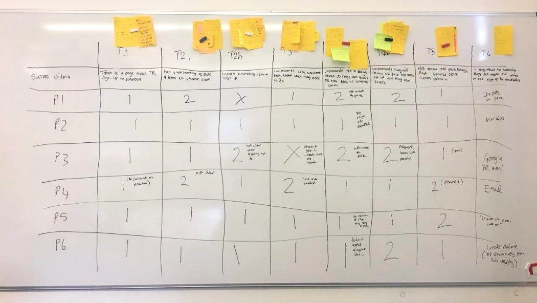 A whiteboard showing a grid of user test results.