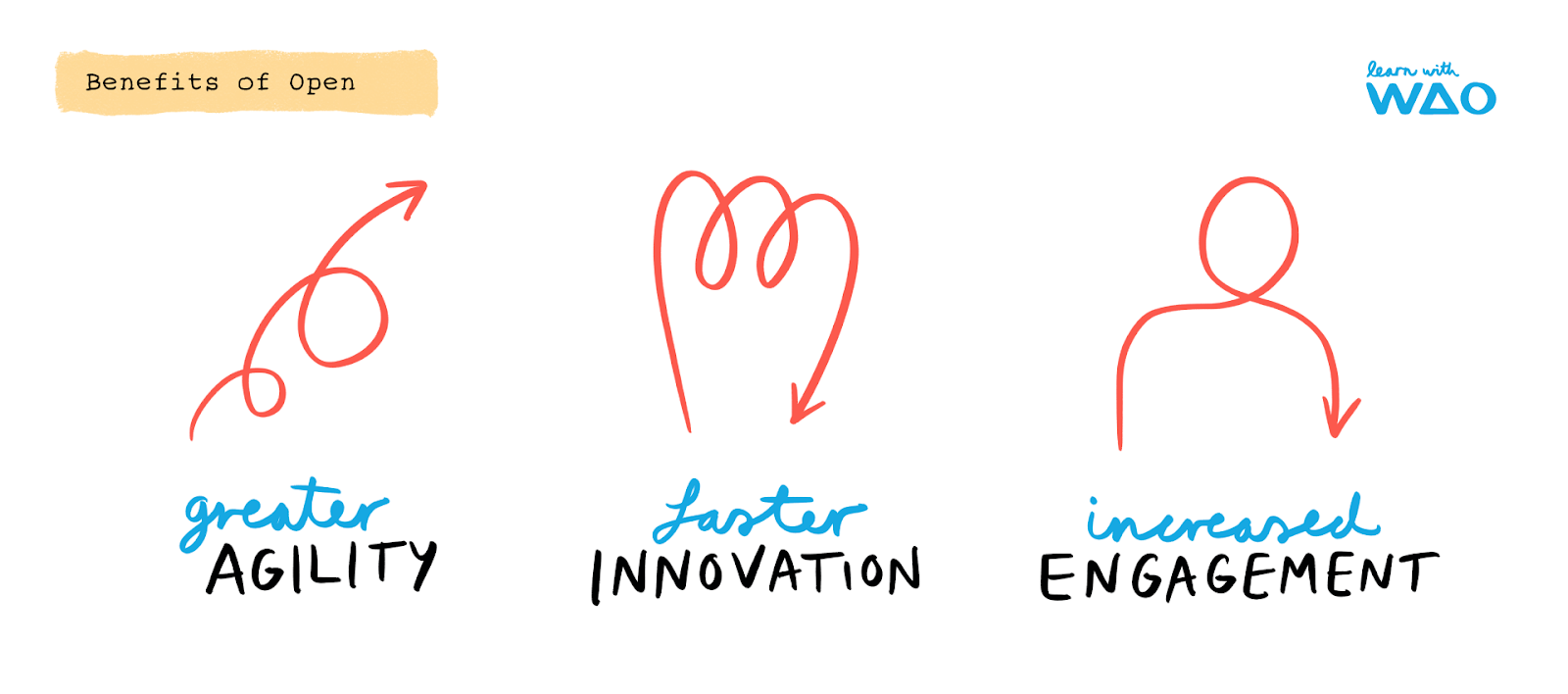 Diagram showing 3 benefits of being open: greater agility, faster innovation, increased engagement.