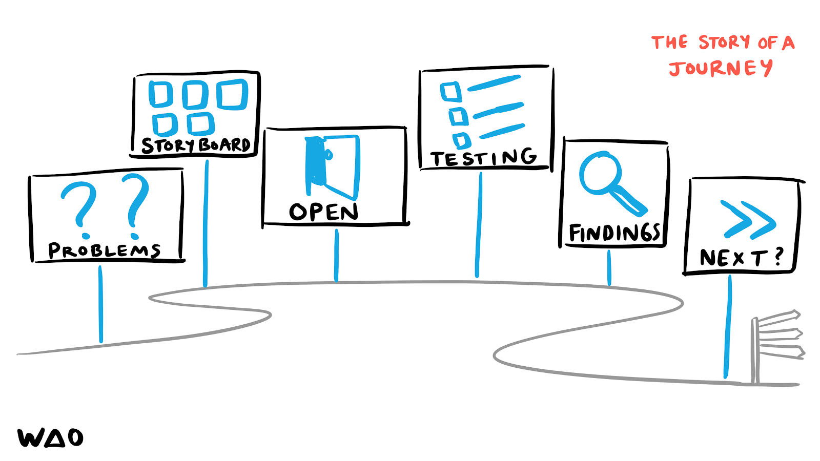 6 signs on posts with a path leading from each to the next The signs say: problems, storyboard, open, testing, findings, next?