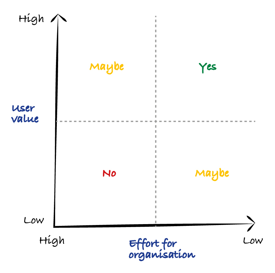 A prioritisation grid. The line horizontal line says effort for organisation and the vertical line says ser value.