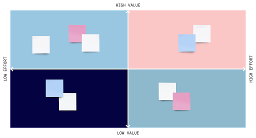 a 4 quad grid using axis through the middle to rate metrics according to value and effort