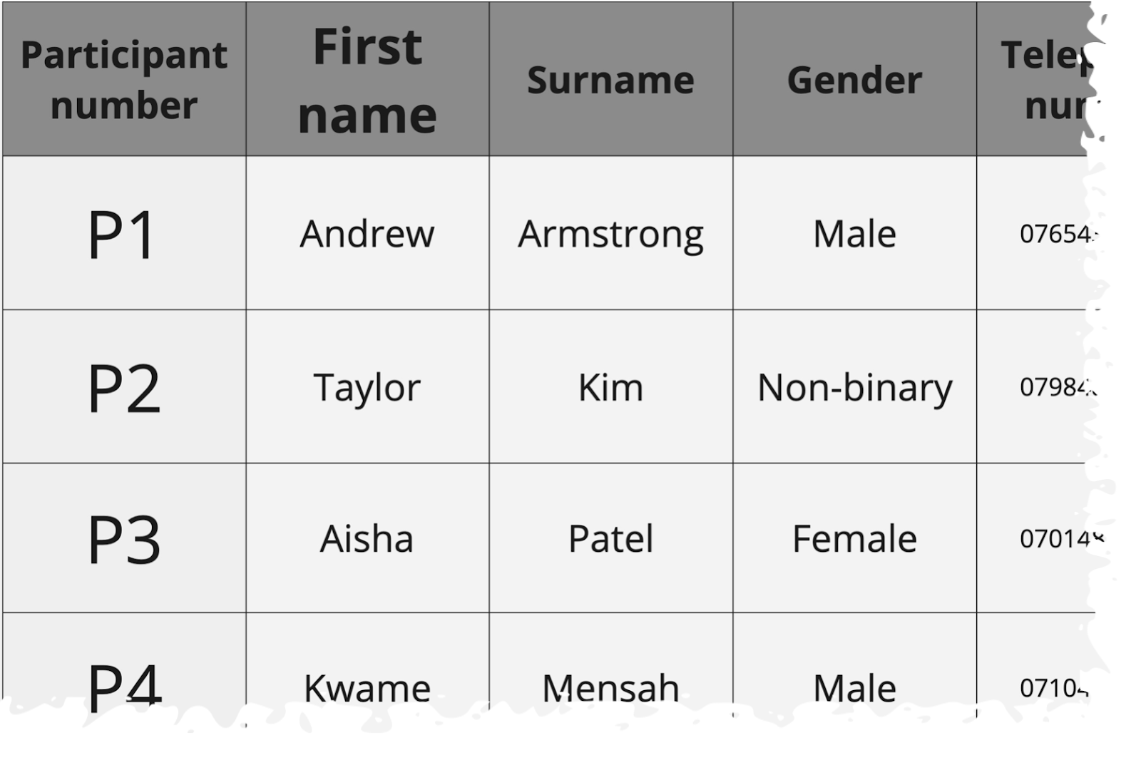 A table showing the participant number. Example of a participant number is P1. The table shows the associated first name, surname, gender and telephone number of that participant.The table is created in a way to show that it continues beyond what is displayed.