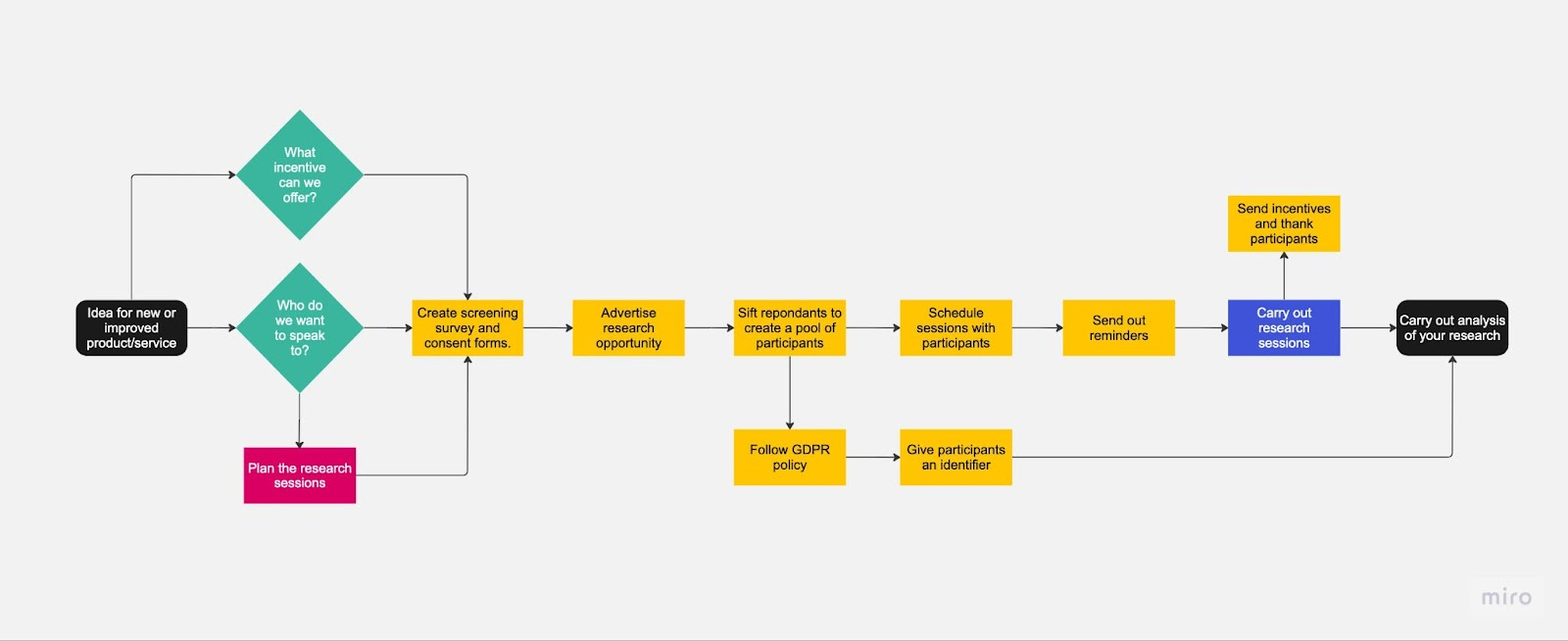 When you have an idea for a new or improved product or service you then need to decide who you want to speak to and what incentive you can offer them.Then you need to write your screening survey and consent form.Then advertise the research opportunityThen sift respondents to create a pool of participantsThen schedule sessions with participantsYou need to follow your GDPR policy and give each participant and identifierYou need to send out reminders.After completing the research sessions, you need to send your participants the incentive to say thank you.