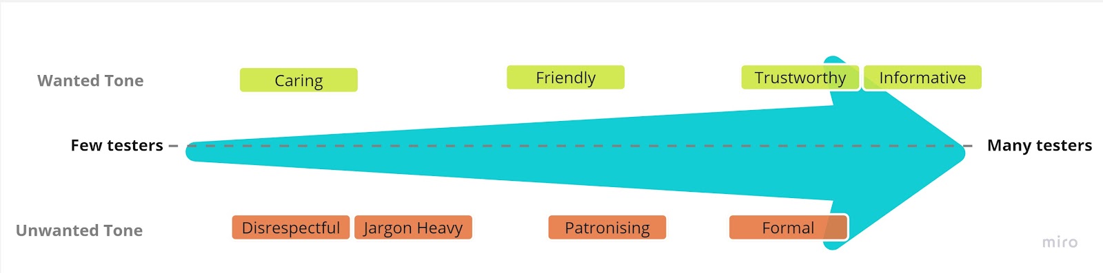 A blue arrow and grey dotted line are in the middle of the screen. On the left line is marked "few testers" at the right, the head of the arrow is marked "many testers"Above the arrow is a line of green boxes each with a single word in - they are spaced to show whether many of few people used that word.  (left to right - caring, friendly, trustworthy and informative - the gaps are not even)Below the line there are orange boxes arranged similarly (left to right - disrespectful, jargon heavy, patronising, formal)