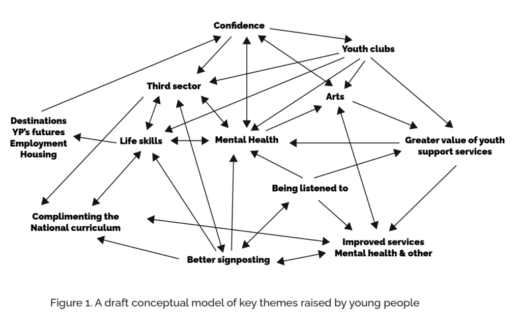 Conceptual model of key themes raised by young people an image with lots of arrows pointing to different themes.